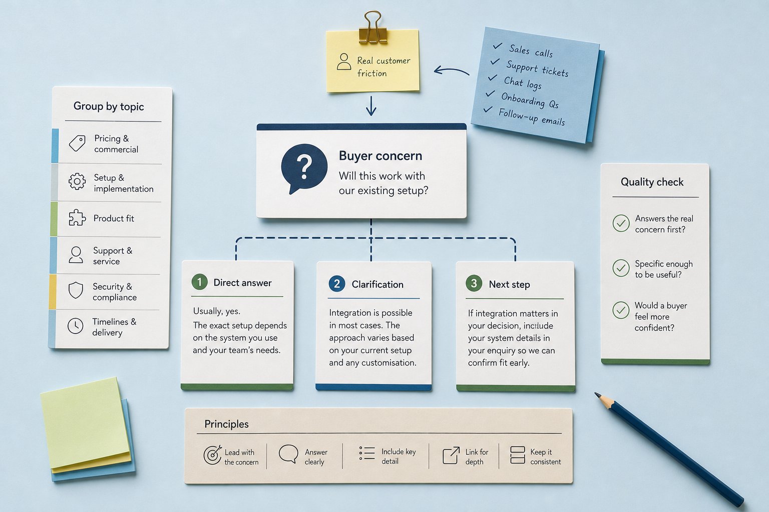 How to Write FAQ Content That Reduces Buyer Friction